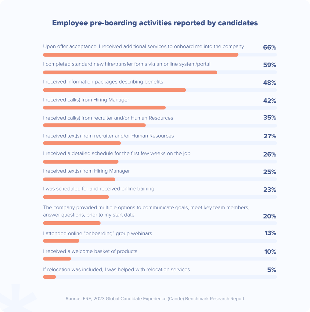 Employee pre-boarding activities reported by candidates