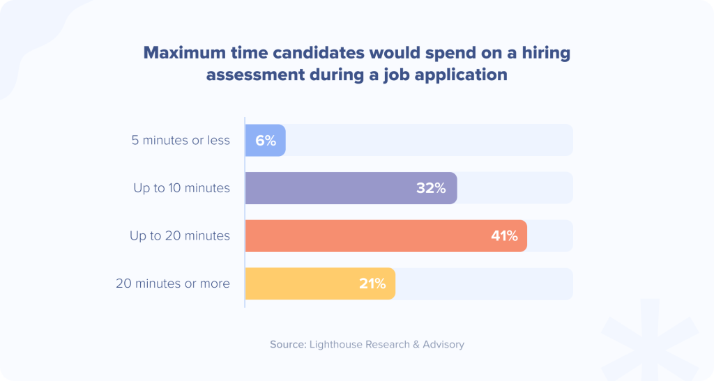 Maximum time candidates would spend on a hiring assessment