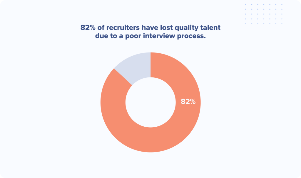 82% of recruiters have lost quality talent due to a poor interview process.