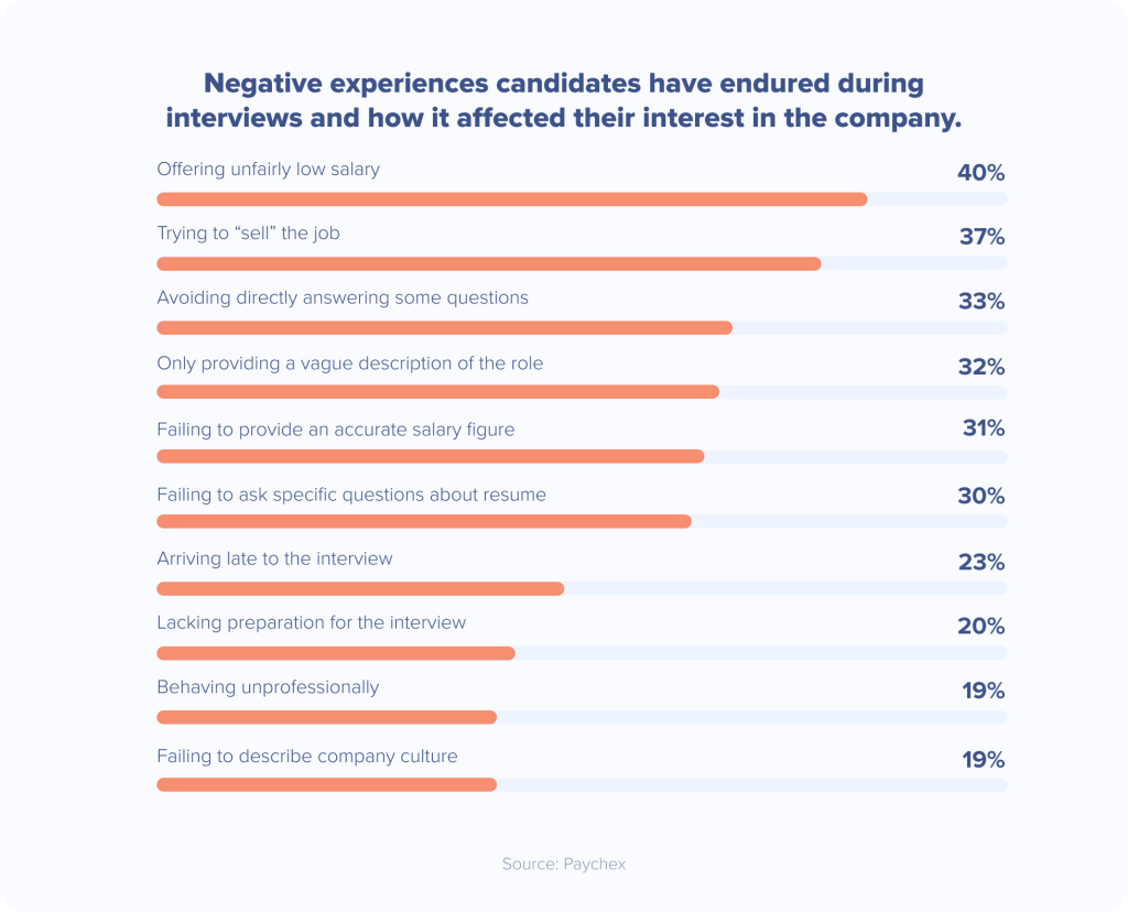 Negative interview experiences