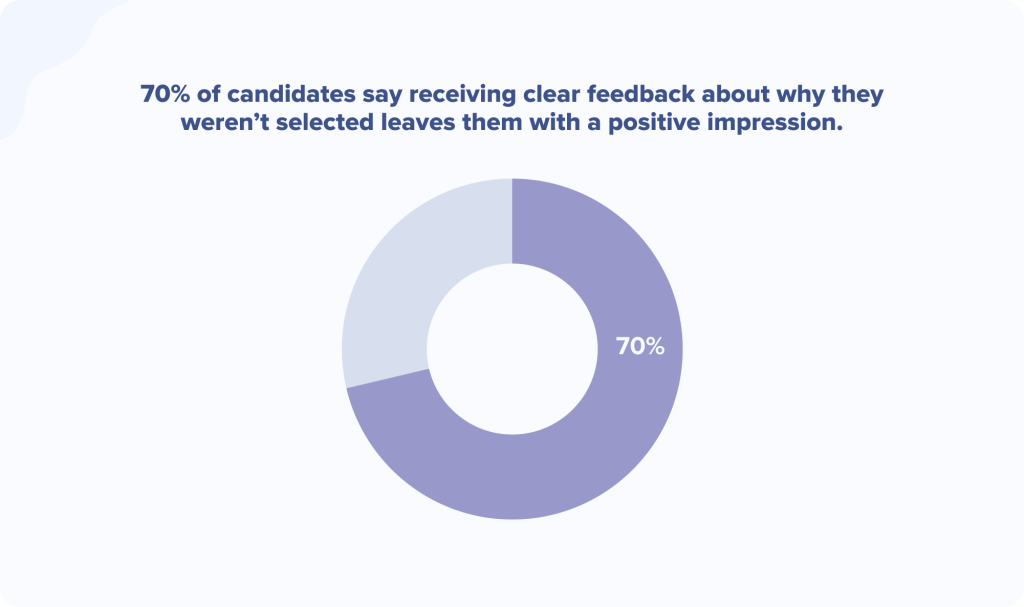 70% of candidates say receiving clear feedback about why they weren’t selected leaves them with a positive impression.