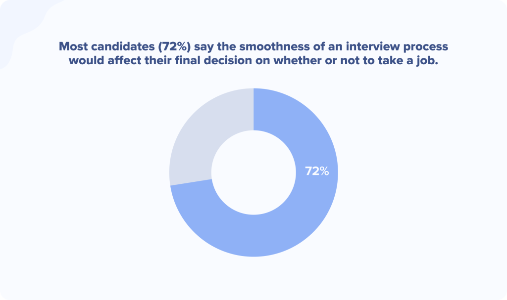 Most candidates (72%) say the smoothness of an interview process would affect their final decision on whether or not to take a job.