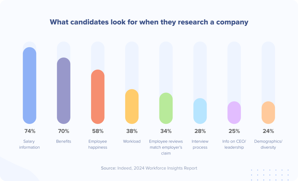 What candidates look for when researching a company